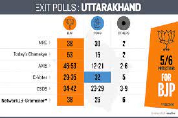 ഉത്തരാഖണ്ഡില്‍ വീണ്ടും ബിജെപി, കോണ്‍ഗ്രസ് നില മെച്ചപ്പെടുത്തും; സര്‍വേ